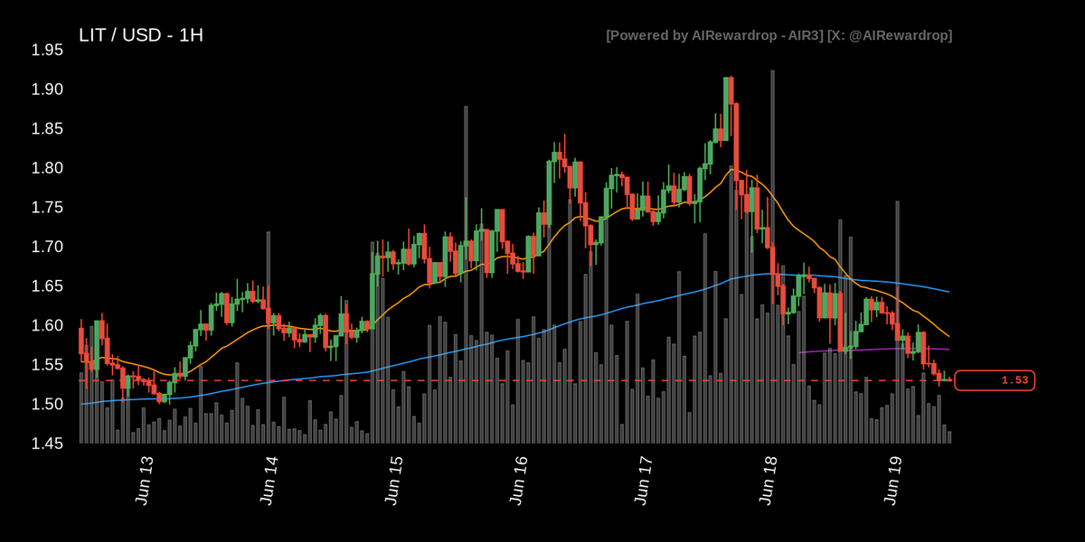 LAIRcronos's tweet photo. 🐦 The TICKER that is increasing mentions on X is $LIT

🪙 LIT 1H Trade Setup.

😊 MARKET SENTIMENT: No Data Available but COOMING SOON.

🌐 MARKET BIAS: No Data Available but COOMING SOON.

💹 PRICE ACTION: The price is currently trading below the last confirmed pivot low of $1.5546 indicating short-term bearishness.

🏦 EMA ALIGNMENT: The 1H price sits below both the EMA24 and EMA168 showing strong near-term downward momentum.

📊 RSI ANALYSIS: The current 1H RSI is at 34.93 suggesting the asset is approaching oversold territory.

🌪️ VOLUME ANOMALY: No volume anomaly has been detected during this recent downward push on the hourly timeframe.

🎯 PIVOT LEVELS: Major resistance rests at the pivot high of $1.9172 with key support located near $1.3936.

⚠️ NEXT UNLOCK: A significant token unlock of 20.67 M is scheduled to occur in 193 days.

🧭 ACTION STRATEGY: SHORT with ENTRY at $1.53, TAKE PROFIT at $1.39 (−9.15%), and STOP LOSS at $1.60 (+4.58%). Entry targets the breakdown continuation with risk managed above the local EMA cluster. The implied reward/risk ratio is 2.00:1.

📣 This is my personal approach and is not financial advice.

#lair #lairta #aitrading