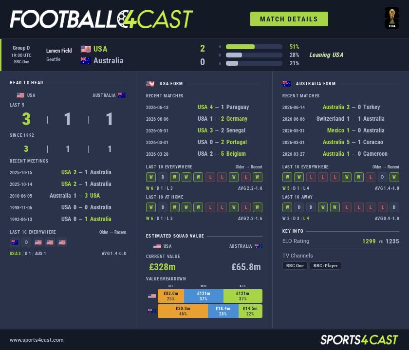 Football4Cast_'s tweet photo. 🇺🇸 USA v Australia 🇦🇺
FIFA World Cup GRP D
Kick-off 19:00 UTC - 6 hours.

The algo is leaning towards USA.

For more like this, see👇
https://t.co/SmeD2eg9GW

#FWC26 #FIFAWorldCup #USAAUS #FWC26Seattle https://t.co/yuQpxjPDtf