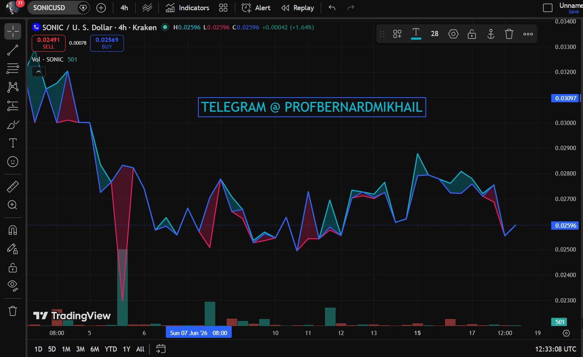 bernard_mikhail's tweet photo. Why is Sonic down today?
#Sonic is down mainly due to a broader crypto market sell-off, with Bitcoin weakness triggering a risk-off move across altcoins. If Bitcoin stabilizes above key support level, Sonic could also steady; otherwise it risks extending losses toward the $0.0259 https://t.co/KhyZ9DcSu5