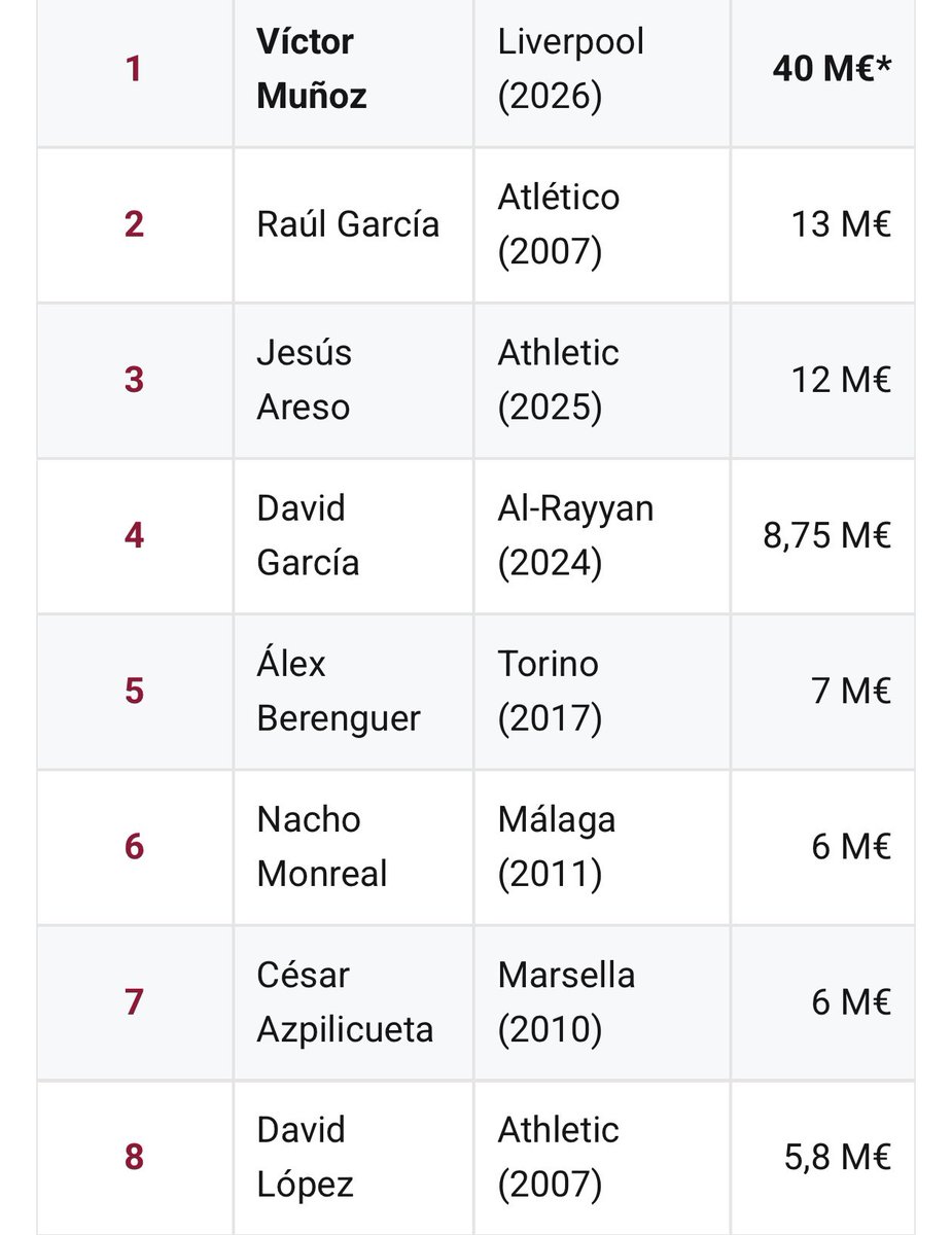 RedTifosiTM's tweet photo. La apuesta Víctor ha sido buena (+13M) pero, por contextualizar, la mejor apuesta siempre fue Tajonar: Raul García ya fue traspasado por 13M, de los de antaño, y de nuestras 8 mayores ventas, 7 salieron de Tajonar. Cuidarlo no solo es identidad, es vital para nuestra subsistencia https://t.co/BR8v5b4lmV