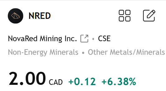 SagarPa30828988's tweet photo. A JUNIOR COPPER NAME JUST PICKED UP A HOMELAND SECURITY RESUME.

That is the part of NovaRed Mining Inc. ( CSE: $NRED )I think traders are underpricing.

The chart already closed at C$2.00 with 158.35K volume, sitting above the C$1.95 VWAP zone.

Now add the catalyst stack:

Wilmac = 16,078 ha copper-gold exposure in BC.
MetalCore = 2.7M+ AI mineral records.
Kristi L. Noem = former U.S. Secretary of Homeland Security and current Special Envoy to the Shield of the Americas.

That résumé matters because copper is moving from “commodity” into “strategic supply chain.”

AI needs it.
Grids need it.
Defense infrastructure needs it.

My map: C$2.12 - C$2.21 - C$2.30.

My own perspective, not investment advice.

$SPY $SNDK $AAPL
