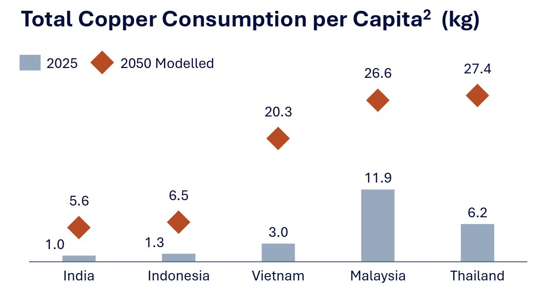 Interesting chart from TECK Total Copper Consumption per Capita' (kg)