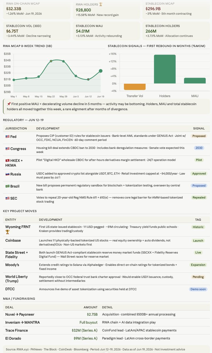 KCEX_Official's tweet photo. 🌐 RWA Weekly — Jun 12–19, 2026

After 5 months of decline, activity is finally turning.

💡 RWA mcap: $32.33B · Holders: 929K (+15.6% MoM 🏆)
💡 Stablecoin MAU: +3.13% — first rebound in months
💡 Transfer volume decline narrowing: −3.44% (was −31%)

This week:
🏦 Fed proposes bank-level KYC (CIP) rules for stablecoin issuers
⚖️ SEC repeals 20-year-old Rule 611 — AMM tokenized stocks now legal
🤠 Wyoming launches FRNT — first US state-issued stablecoin
🏦 Coinbase launches 1:1 physically-backed tokenized US stocks
💰 State Street + Fidelity both launch stablecoin reserve money funds

Holders, MAU, and stablecoin holders all rose together this week — first alignment in months.

via @RWAxyz
#RWA #Tokenization #Stablecoin #DeFi #Web3