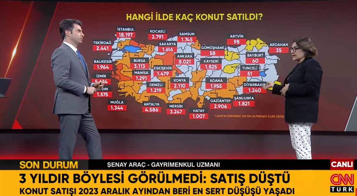 tv_gercekler's tweet photo. BUNLAR DAHA İYİ GÜNLER...
3 SENE ÖNCE aşağıdaki tablonun yaşanacağını sizlere anlatmıştık değil mi ? ''Mülkten uzak durun'' demiştik değil mi ? İşte tablo ortada...

1+1 dairesine ABD'de 1 dönüm arazi içindeki müstakil evden bile daha pahallı fiyat çekenler daha çok üzülecekler...
Küresel Çete'nin ''MÜLKSÜZLEŞTİRME'' oyununa gelip, evlerin fiyatlarını şişirince satılacağını zannedenler yanıldıklarını anlayacaklar.
2030 yılına kadar ne şekil zarara uğradıklarını hayal bile edemeyecekler. Unuttukları bir husus daha var:
Evlilikler cumhuriyet tarihinin dibini gördü.
Evliliğin olmadığı yerde konuta talep olmaz.
Nüfus artışı yine cumhuriyet tarihinin dibini gördü.
Birde üstüne ülkemizde bulunan yabancılar ve sığınmacılar da akın akın ülkelerine geri dönüyor.
Yani diyoruz ya... BUNLAR DAHA İYİ GÜNLERİ...
Yanlış anlaşılmasın... Haritada satıldığı şekliyle gösterilen konut adetleri de sizi yanıltmasın bunların neredeyse tamamı KENTSEL DÖNÜŞÜM'den tapu devirleridir. Bu devirler ''satış'' olarak istatistiğe girer.
Hatta veraset intikali bile ''satış'' istatistiğine girer. Çünkü o da bir tapu devridir ve sıfırdan tapu satışı yapılmış olur...