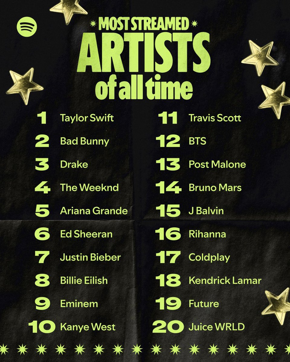 infoedsheeran's tweet photo. 🏆 | ELE ESTÁ EM TUDO!

Em novo ranking, Ed Sheeran aparece no top 20 dos artistas mais ouvidos, tanto na Apple Music, quanto no Spotify. 🩷 https://t.co/pxsTWprb3J