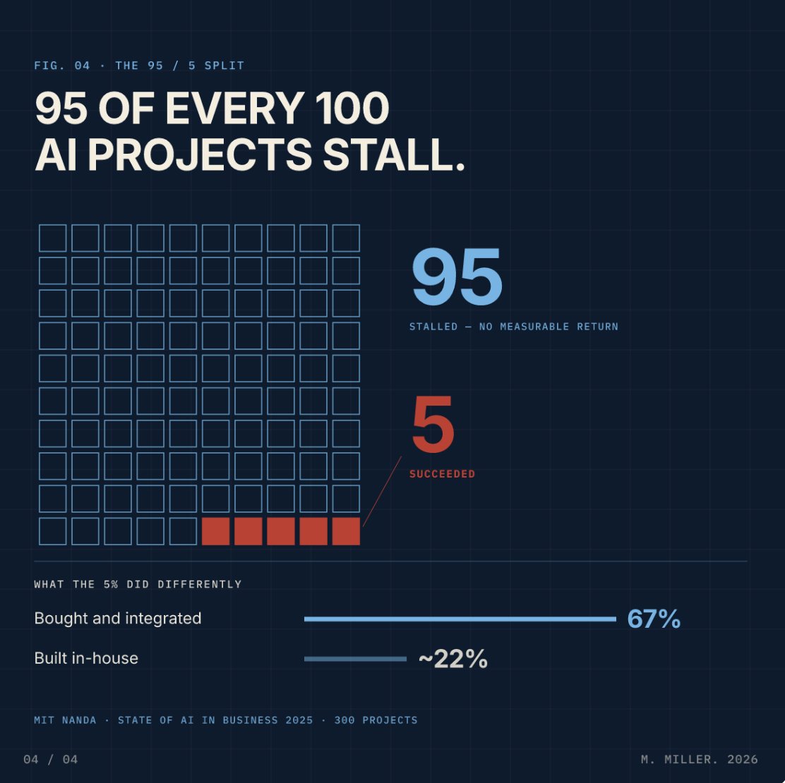 mickeymiller's tweet photo. MIT reviewed 300 corporate AI projects and found 95 percent returned nothing measurable, and the cause was not the model. 

It was that nobody redesigned the work around it. 
McKinsey's 2025 survey put only 6 percent of companies at a material earnings gain from AI. 

Most bought the tool and kept the old process. 
But the tool cannot save a process no one rebuilt.