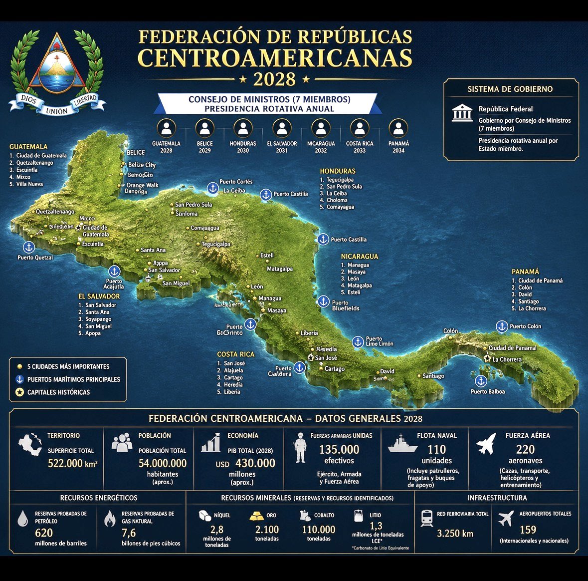JeanLaeward's tweet photo. CENTROAMÉRICA PERDIÓ 200 AÑOS EN UN INTENTO FALLIDO EGOÍSTA E INFRUCTUOSO TOTALMENTE 

Esto sería CA hoy 👇🏻

Sistema de gobierno
República federal.
Consejo de Ministros de 7 miembros.
Presidencia rotativa anual entre los Estados miembros. 
Datos generales
Superficie 522.278 km²
54 millones de habitantes
PIB nominal
430.000 millones de dólares
(Comparable con Chile).
PIB PPA Entre 850.000 y 1 billón de dólares.
 Comparación internacional
Si la Federación Centroamericana existiera en 2028:
Indicador Posición mundial aproximada
Población 30-32
PIB nominal 35-40
PIB PPA 25-30
Superficie 52
Fuerzas armadas 30-35
Exportación de café Top 5
Exportación de banano Top 5
Exportación de cardamomo N.º 1
Tránsito marítimo Top 10 mundial
Biodiversidad Top 10
Turismo Top 20
Canal de Panamá + 2 océanos + 54 millones de habitantes + abundancia agrícola y minera + posición geográfica entre Norte y Sudamérica uno de los regiones más estratégicos del planeta.

Presupuesto nacional consolidado
Uniendo todos los presupuestos gubernamentales:
Presupuesto anual total
≈ 115.000 millones de dólares
Países con presupuestos similares:
País
Presupuesto
Polonia 120.000 millones USD
Austria 115.000 millones USD
Israel 125.000 millones USD
Suecia 115.000 millones USD

Fuerzas Armadas Federales Centroamericanas
Personal activo
120.000-135.000 efectivos
Reservistas
250.000-350.000 reservistas
Fuerzas especiales
15.000 efectivos
Fuerza Aérea Federal
150-220 aeronaves
Cazas ligeros.
Helicópteros.
Transporte táctico.
Aviones de vigilancia.
Armada Federal
80-110 buques
Incluyendo:
Patrulleras oceánicas.
Guardacostas.
Fragatas ligeras.
Buques logísticos.

Infraestructura
Aeropuertos
160 aeropuertos
20 internacionales.
Puertos principales
Puerto Quetzal.
Santo Tomás de Castilla.
Puerto Cortés.
Acajutla.
Corinto.
Limón-Moín.
Balboa.
Colón.
Red ferroviaria
3.000-3.500 km proyectados.
Canal de Panamá
Uno de los activos estratégicos más importantes del planeta. 
Recursos energéticos
Petróleo Reservas estimadas:
500-700 millones de barriles.
Producción principalmente:
Guatemala.
Belice.
Gas natural 7-8 billones de pies cúbicos.
Principalmente:
Guatemala.
Belice. 
Recursos minerales
Oro, Más de 2.000 toneladas en reservas y recursos.
Principales productores:
Nicaragua.
Honduras.
Guatemala.
Panamá.
Plata Grandes yacimientos en:
Guatemala.
Honduras.
Níquel
≈2,8 millones de toneladas.
Guatemala posee uno de los mayores depósitos de América.
Cobre, Panamá posee uno de los depósitos más importantes del mundo.
Recursos superiores a:
70 millones de toneladas de cobre.
Cobalto, 100.000 toneladas identificadas.
Litio, Recursos potenciales en exploración.
Mármol, Importantes canteras en:
Guatemala.
Honduras.
Jade, Guatemala posee los mayores depósitos de jade de América.
Caliza, Abundantes reservas para cemento y construcción.
Basalto, Amplios depósitos volcánicos.
Azufre, Asociado a la actividad volcánica.
Titanio, Presencia en arenas negras del Pacífico.
Tierras raras: Potencial geológico aún poco explotado.

Agricultura
La Federación sería una potencia agroexportadora.
Banano, Entre los cinco mayores exportadores del mundo.
Café, Uno de los mayores productores mundiales de café de alta calidad.
Piña, Costa Rica es líder mundial.
Azúcar, Importante producción regional.
Cacao, Guatemala, Nicaragua y Honduras.
Aguacate, Producción creciente.
Mango, Gran producción tropical.
Papaya, Abundante.
Coco, Importante producción caribeña.
Cítricos, Amplia producción.
Cardamomo, Guatemala es el mayor exportador mundial.
Palma africana, Gran producción en Honduras y Guatemala, Hule natural
Importante producción.
Frijol, Base alimentaria regional.
Maíz, Cultivo estratégico. 
Recursos marinos
Dos océanos:
Pacífico
Caribe
Pesca de:
Atún.
Camarón.
Langosta.
Tilapia.
Mero. 
Biodiversidad
La región posee alrededor del 7% de la biodiversidad mundial, una de las concentraciones más altas del planeta.