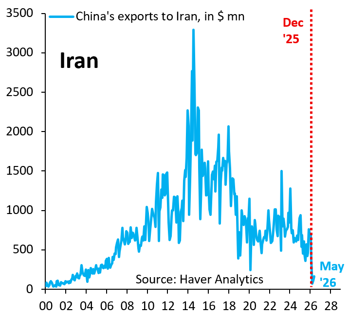 robin_j_brooks's tweet photo. One thing that drives me completely nuts is Western defeatism. Within weeks of the US blockade of Iran, all these people said it wasn't working. Just look at China's exports to Iran. They went down to zero. Iran was shut off. We're our own worst enemy...
https://t.co/0QSvbRkj2e https://t.co/DdNRXRuiFM