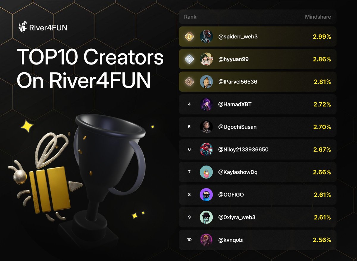 River4fun's tweet photo. 🏆 River4FUN Top 10 Creators
🥇 @spiderr_web3 — 2.99%
🥈 @hyyuan99 — 2.86%
🥉 @IParvel56536 — 2.81%

4️⃣ @HamadXBT — 2.72%
5️⃣ @UgochiSusan — 2.70%
6️⃣ @Niloy2133936650 — 2.67%
7️⃣ @KaylashowDq — 2.66%
8️⃣ @OGFIGO — 2.61%
9️⃣ @0xlyra_web3 — 2.61%
🔟 @kvnqobi — 2.56% https://t.co/mK9PjA3T3A