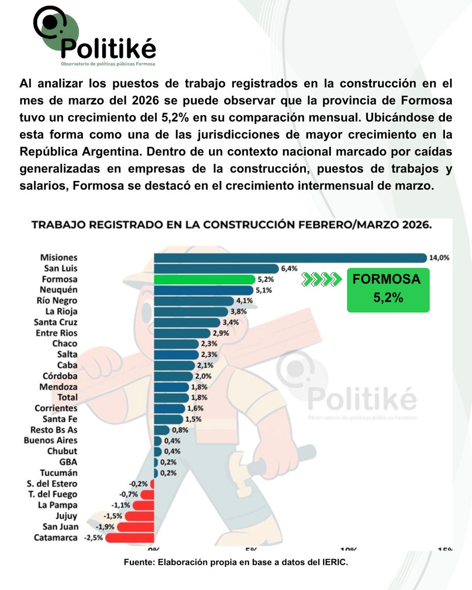 ObservatorioP12's tweet photo. ✅En  marzo de 2026 #Formosa registró un crecimiento en puestos de trabajo registrados en la #construcción del 5,2% en su comparación mensual, ubicándose como una de las jurisdicciones de mayor crecimiento en la #Argentina. https://t.co/6csnK1Pon8