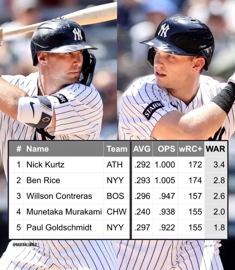 SleeperYankees's tweet photo. The Yankees have gotten tremendous production from first base.

📸: @BaseballWRLD_ https://t.co/Y82fFYG59u