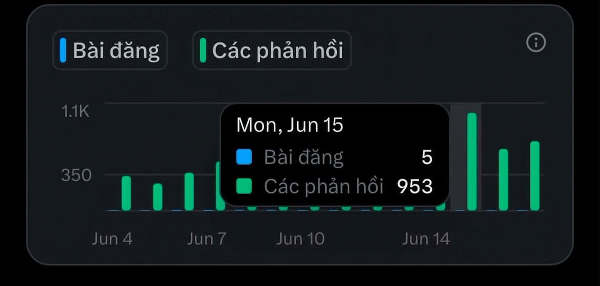 Thuc03_'s tweet photo. Hi các bác nhé, đây là thông số 2 tuần cố gắng và nỗ lực của em ạ : 🔥

- Trộm vía được mọi người yêu thương và ủng hộ nên em cũng khá hài lòng với thông số này.❤️

Mục tiêu build X của em là : 

- Luôn sẵn sàng kết nối với mọi người, dù là Acc lớn hay Acc nhỏ ! dù là không cùng ngôn ngữ, quốc gia🤝🌎

- Giúp đỡ , chung tay xây dựng 1 cộng đồng X phát triển hơn nữa📈  

- Chia sẻ cuộc sống hàng ngày và kiến thức cũng như học hỏi kinh nghiệm từ những người đi trước ! 🔥

- Cảm ơn đã ở lại và lắng nghe, cùng nhau kết nối thật mạnh mẽ hơn nữa nào Mọi Người ơiii ! 💪