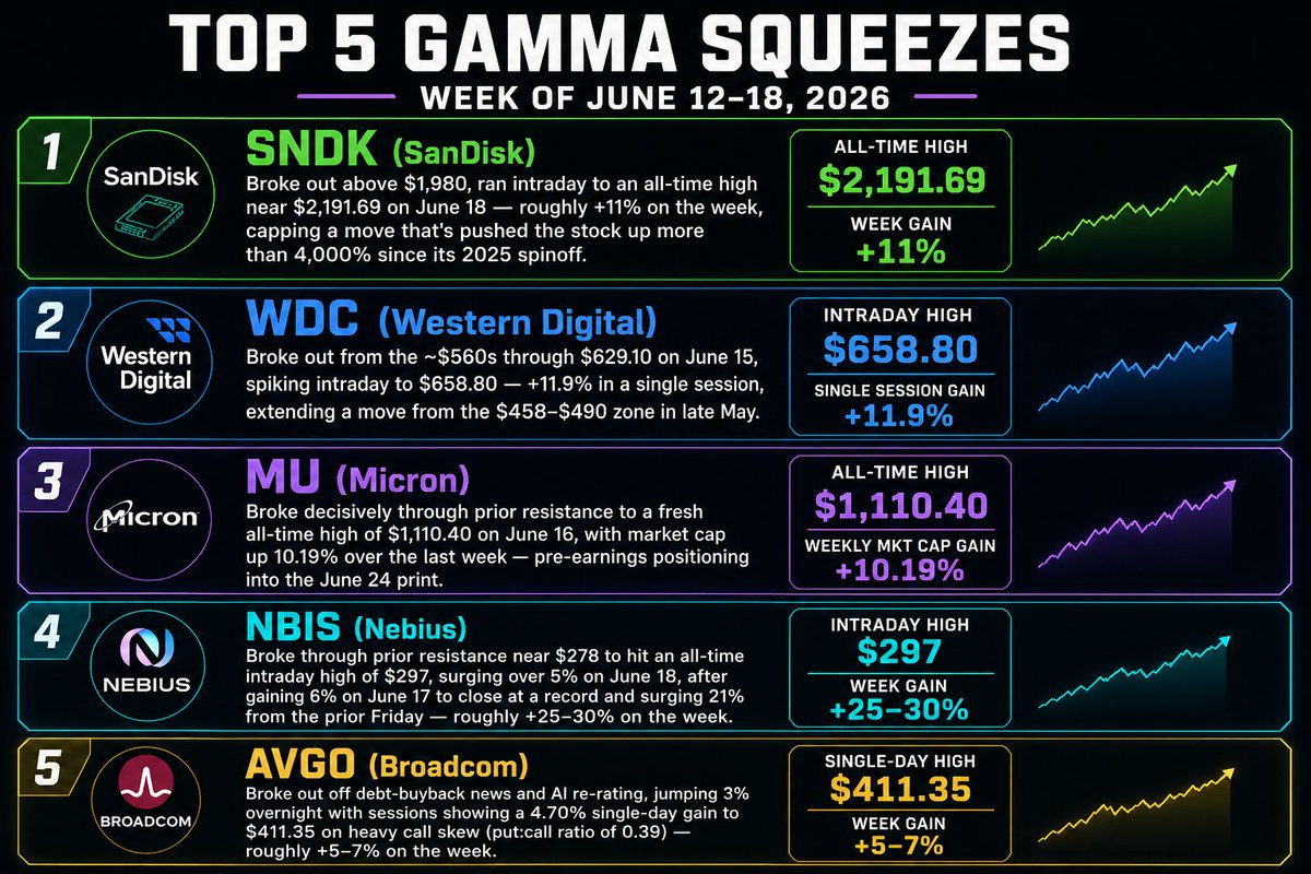 GEXEdgeIO's tweet photo. Top 5 Gamma Squeezes — Week of June 12–18, 2026

1. $SNDK

Broke out above $1,900, ran intraday to an all-time high near $2,191.69 on June 18 roughly +11% on the week, capping a move that's pushed the stock up more than 4,000% since its 2025 spinoff.

Gamma formed: Thin float, AI-NAND shortage, retail call-chasing into new highs. 

2. $WDC 

Broke out from the ~$550s through $629.10 on June 15, spiking intraday to $658.80 +11.9% in a single session, extending a move from the $458–$490 zone in late May.

Gamma formed: Analyst target hikes triggered dealer call-hedging cascade.

3. $MU 

Broke decisively through prior resistance to a fresh all-time high of $1,110.40 on June 16, with market cap up 10.19% over the last week pre-earnings positioning into the June 24 print.

Gamma formed: Pre-earnings IV expansion plus dealers chasing short-dated calls. 

4. $NBIS 

Broke through prior resistance near $228 to hit an all-time intraday high of $297, surging over 5% on June 18, after gaining 6% on June 17 to close at a record and surging 21% from the prior Friday roughly +25–30% on the week.

Gamma formed: Nasdaq-100 inclusion news sparked forced short-covering and dealer hedging. 

5. $AVGO

Broke out off debt-buyback news and AI re-rating, jumping 3% overnight with sessions showing a 4.70% single-day gain to $411.35 on heavy call skew (put:call ratio of 0.39) roughly +5–7% on the week.

Gamma formed: Heavy call skew (0.39 put/call) forced dealer delta-hedging higher.