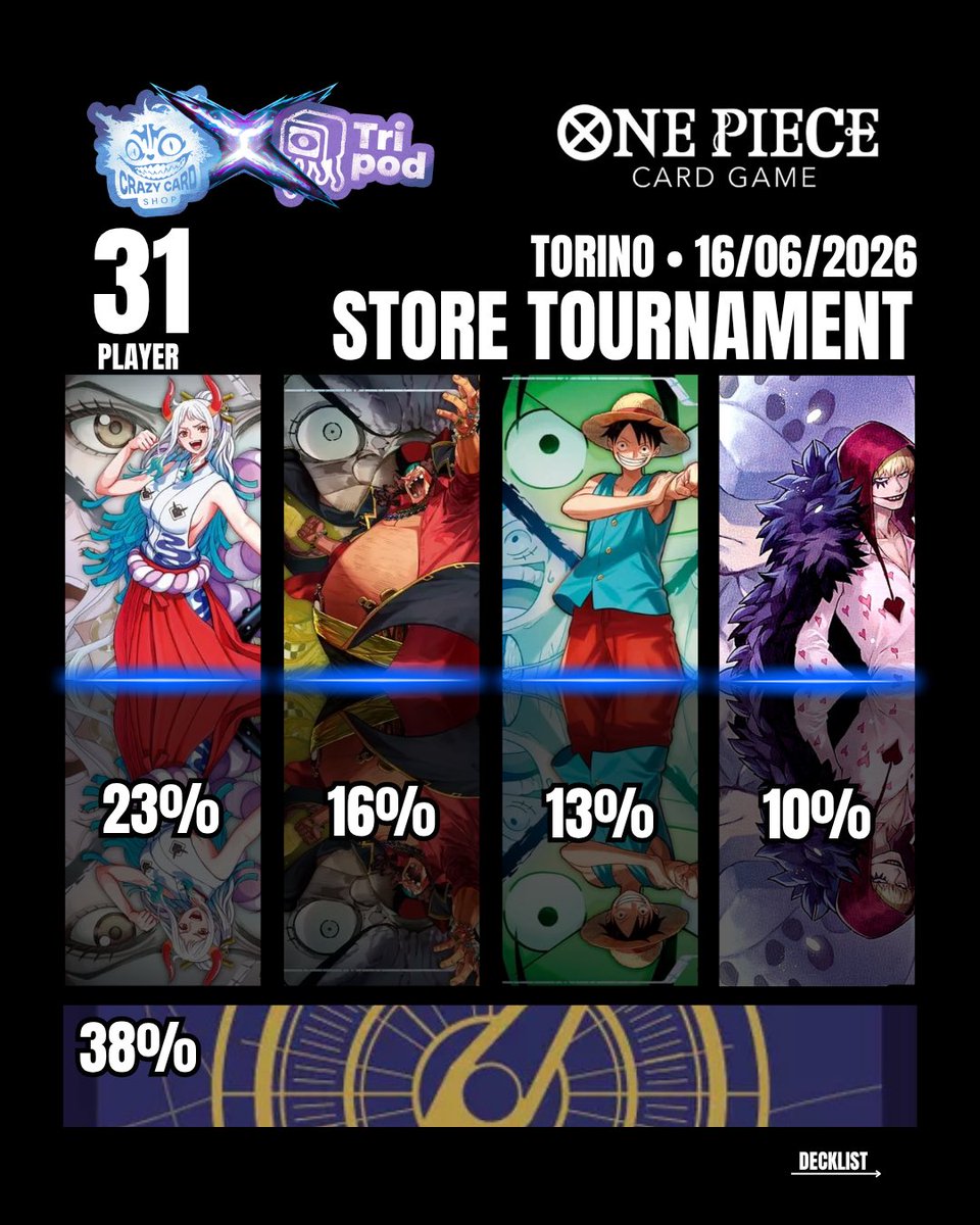 Tri_pod88's tweet photo. ONE PIECE Store Tournament• Ecco l’ultimo evento svolto al TriPod • Ringraziamo tutti per aver partecipato! Vi aspettiamo al prossimo evento 

#onepiececardgame #onepiecetcg #onepiece #onepiecefan #onepiecetournament #onepiececards #tcg #tradincardgame #bandai #decklist #opdeck https://t.co/cwpMplUrYI