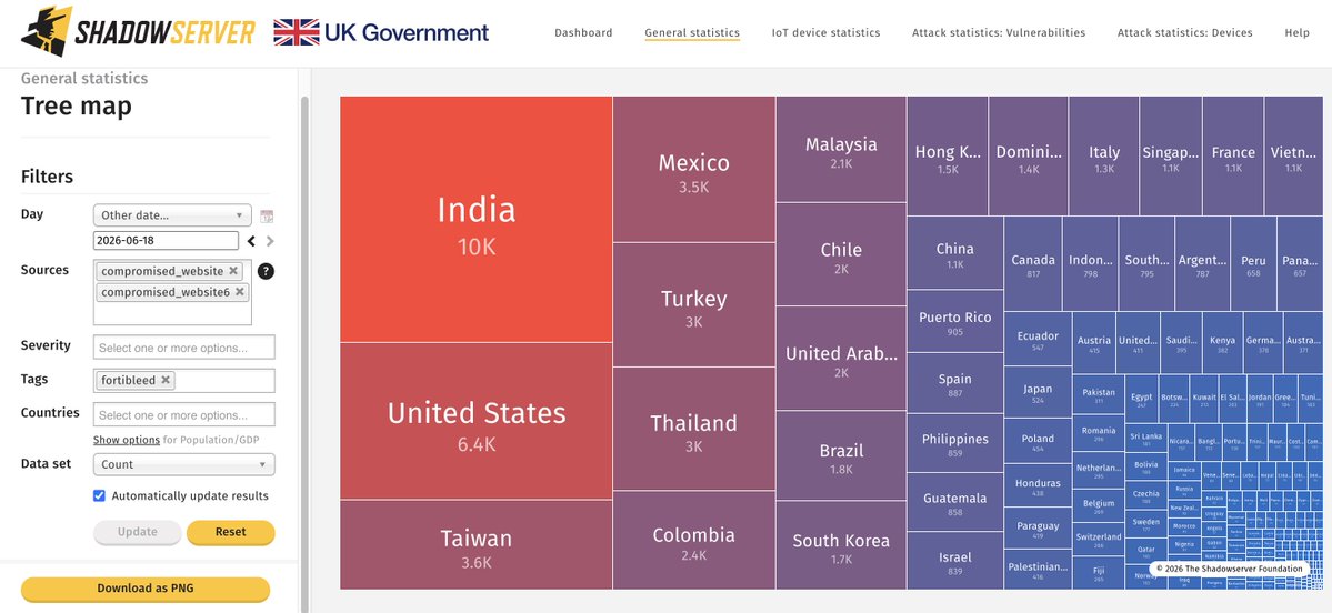 Shadowserver's tweet photo. We shared a one-off "FortiBleed" dataset of compromised Fortinet devices in our Compromised Website Report https://t.co/D1KZAGvNIZ thanks to collaboration with @socradar!

Stats:
Dashboard World map view:
https://t.co/34HZSWCwd3

Dashboard Tree map view:
https://t.co/8aZBMnT20I https://t.co/rpX2e3P4LT