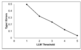 AarmstrongDuke's tweet photo. Particularly this supplemental figure showing the utility of LLM's checking each other to reduce hallucinations: https://t.co/gJaGNA37A6