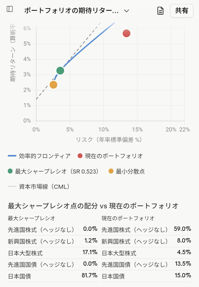 salamann's tweet photo. 効率的フロンティア計算させると日本国債にすごい突っ込みがち https://t.co/fW06IlbQf9