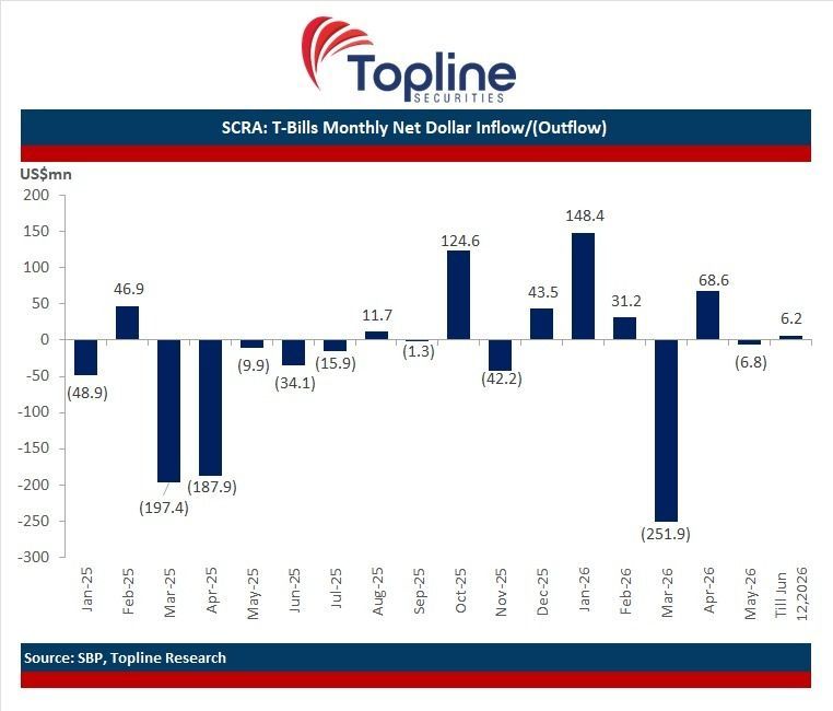toplinesec's tweet photo. SCRA: T-Bills Monthly Net Dollar Inflow/(Outflow)
#SCRA #SBP #Pakistan #Economy #Topline https://t.co/2fxkr5I4nH