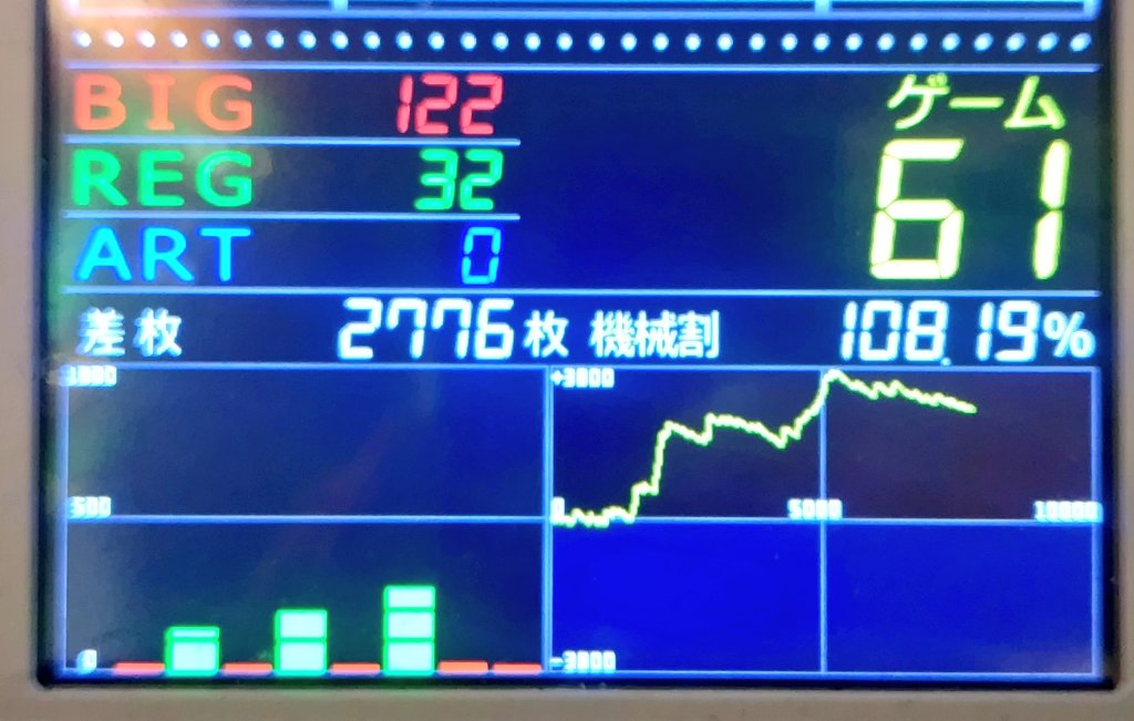 ai_bbbb777dddd's tweet photo. 前回6→今回設定6

AT込11300G 　機械割108%

最後は最近の高配当株みたいな↓↓
微妙に割負け

#ラブ嬢2 https://t.co/a4OinXzVxF