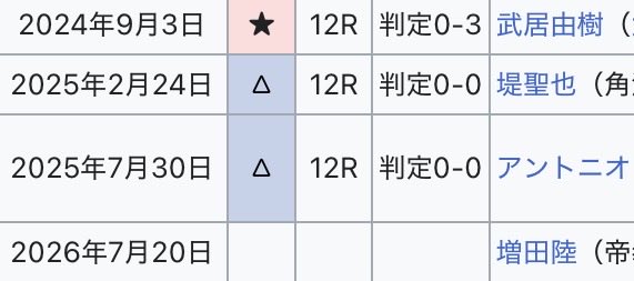 BoxingRoad2022's tweet photo. @beat_macc 敗戦後、復帰戦が即世界戦の比嘉大吾
　腐ったボクシング界の象徴だな😡

#比嘉大吾
#井上尚弥
#中谷潤人 https://t.co/5TiuOCLkJY