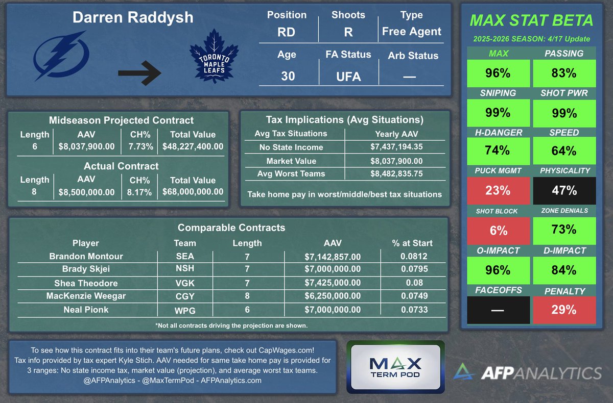 AFPAnalytics's tweet photo. @PierreVLeBrun A touch high on the AAV for our liking, especially given it's #MaxTerm but not too bad of a contract for the Leafs to fill a massive need. Now just need to hope Raddysh continues to play at the level we have seen the past few seasons. https://t.co/95CV9j1fCv