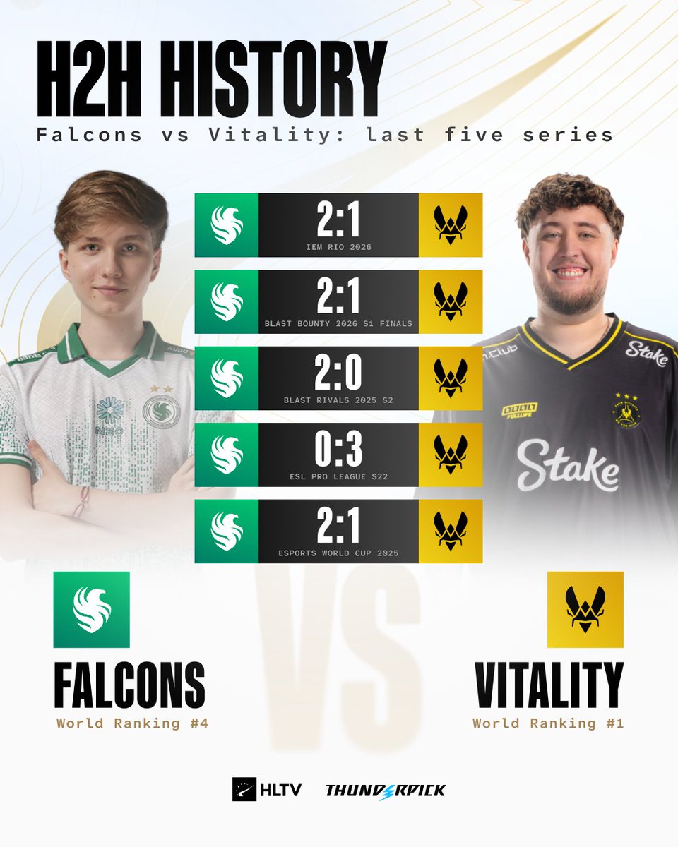 HLTVorg's tweet photo. Falcons have beaten Vitality in four of their last five encounters 👀🦅

Can they do it here at the Major when the stakes are highest? https://t.co/gc03LfpNwx