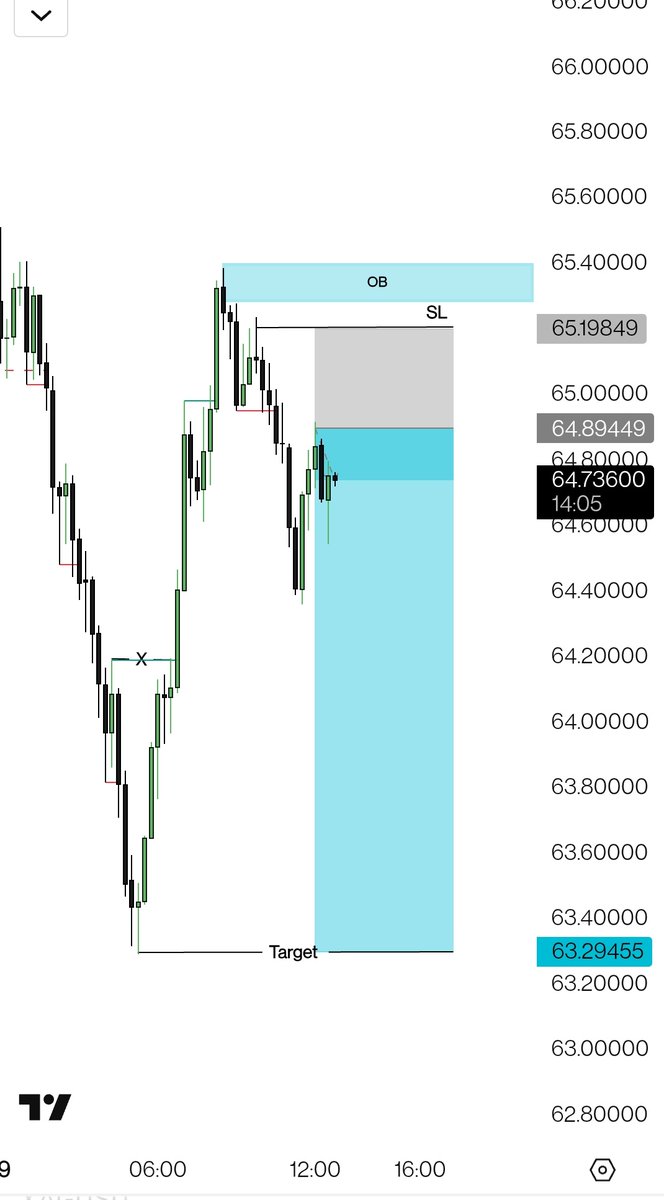 TECH_PIPS1's tweet photo. #XAGUSD SELL SETUP 📉

🔻 Entry: 64.73 - 64.89
🔹 SL: 65.19
🎯 TP: 63.29

Bearish order block respected.
Price rejected from supply zone.
Lower highs indicate seller control
Expecting continuation toward target

⚠️ Manage Risk Properly

#Silver #XAGUSD #Forex #SMC #PriceAction https://t.co/NFdcoFdE4R