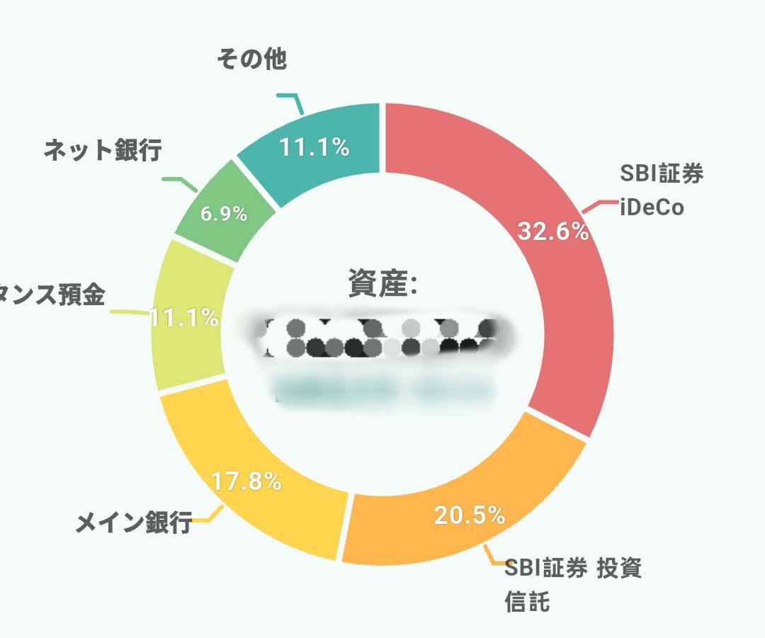 atton_atton's tweet photo. iDeCoに3割、投資信託に2割、現金3割、その他の株とかに1割とこのくらいの運用ちょうどよいか🤔

現金多めは最近利確したもの多くて使う予定もあるので程よく。

副業頑張るフェーズやめて、このくらいで放置できるようになると楽だな😌
AIにも相談して落ち着きました！ https://t.co/M1xW2TeA1K