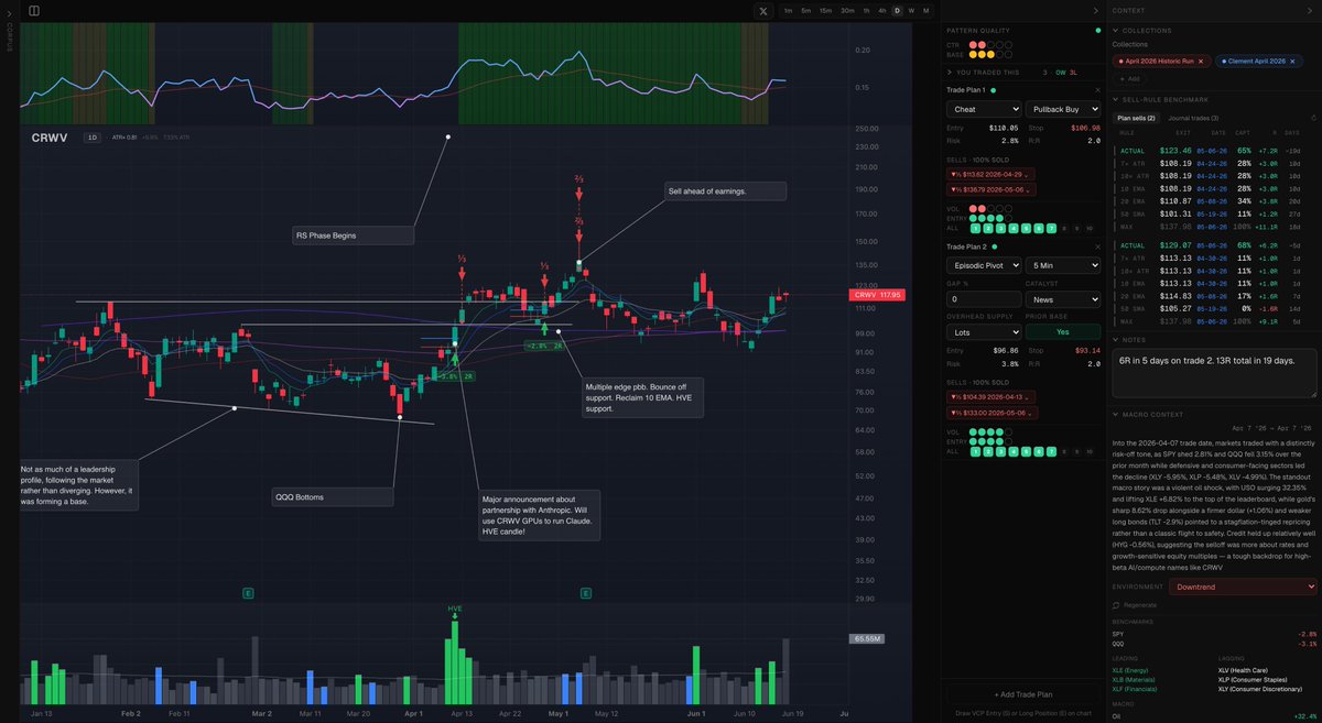 IanTrades_'s tweet photo. $CRWV 2026

6R in 5 days on trade 2. 13R total in 19 days. https://t.co/mRtct1NRGG