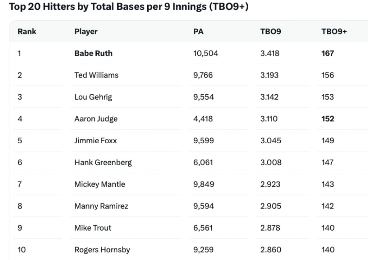 3and2_baseball's tweet photo. @CodifyBaseball Aaron Judge is the 4th greatest hitter in baseball history https://t.co/eOB3SbqPNe