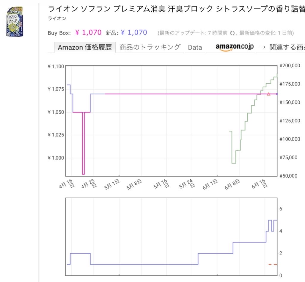 koisinooyatu514's tweet photo. 一個も評価ついてない
出品者の増減少ない
波形だけ見る限りは3ヶ月で一回しか売れてない

仕入れしようと思った理由を教えてください🙇 https://t.co/oWwZTNCq9c