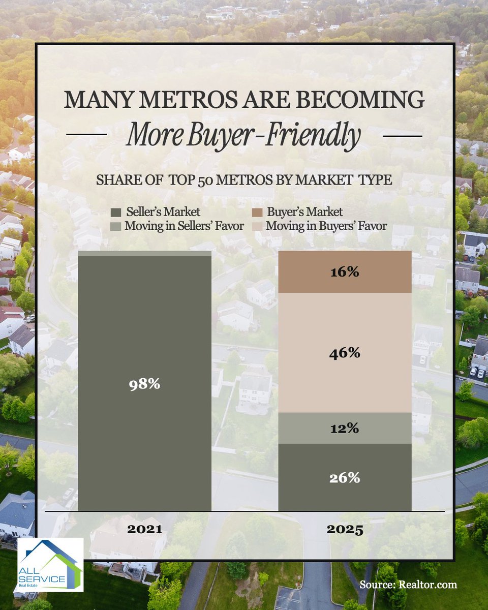ALLSERVICE's tweet photo. The #HousingMarket has changed. In 2021, almost every major market favored sellers. Now, only about 1 in 3 does.

Buyers may have more leverage. Sellers need better pricing &amp; presentation. But it depends on your local market.

Want the local breakdown? 

#RealEstateAdvice https://t.co/lX09HuIJSy