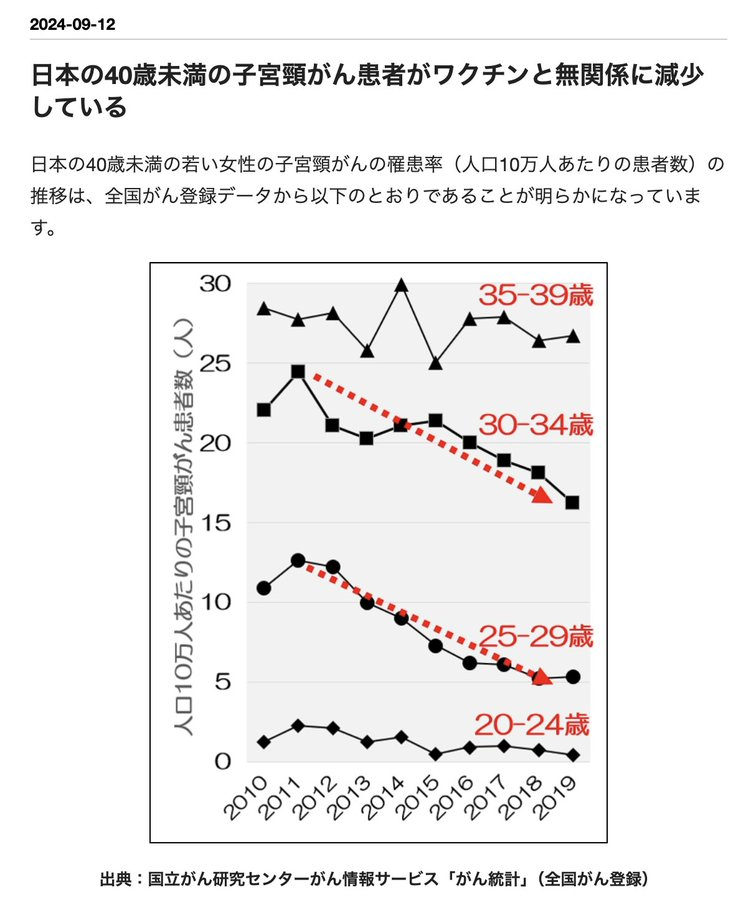 fseiichizb4's tweet photo. 国立がん研究センターのデータ
日本でHPVワクチン接種してない25歳〜34歳で、子宮頸がん患者は減少傾向。

コメ：
いつものことだけど、学術誌はいつもワクチン推しなんだよ。
都合の悪いデータは学術誌に掲載されない
https://t.co/8b9Uqpd6yS https://t.co/otMWhXC5Ly