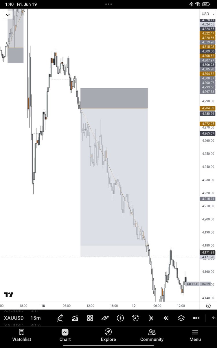 balemtrades's tweet photo. #Xauusd 
This week, good entries and execution 
Poor management https://t.co/zLcck0Wmf8