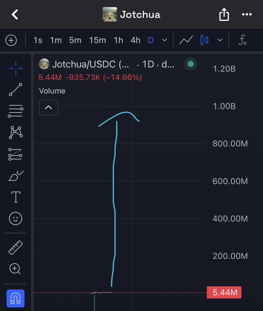 RonPull's tweet photo. We’re abt to teleport this chart to $1B even in this bear mkt

The most important thing abt this cult isnt even the price its how many ppl are joining it

My whole TL is full of $Jotchua pfps and its genuinely reminding me of the early $WIF days it started exactly the same way except this time theres even more liquidity in the mkt than back then