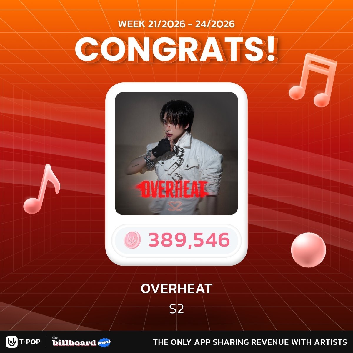 Dataheat_S2's tweet photo. 🌅S2 《OVERHEAT》 打投应援致谢公告🩷

由衷感谢中国区Horizone、Magentababy以及Bonoh为本次S2《OVERHEAT》打榜倾力付出。正是每一位伙伴的积极参与，让数据组全体成员满怀热忱与底气，坚定不移朝着既定目标奋力前行。
 
再次热烈祝贺S2 @Noeul_lee6  斩获2026第21周Music of the week周最佳曲目荣誉，并拿下MBK大屏为期7天的轮播曝光嘉奖。耀眼的成绩离不开所有人日夜不休的应援付出。
 
满心期许未来，我们可以再度见证Noeul S2亲吻T-POP奖杯，定格璀璨合影瞬间。往后我们依旧同心同行，持续为S2蓄力冲刺，奔赴更好成绩❤️‍🔥

#S2_OVERHEAT #NoeulNuttarat #S2TheSunset #bonoh #BossNoeul #Horizone #MagentaBoy