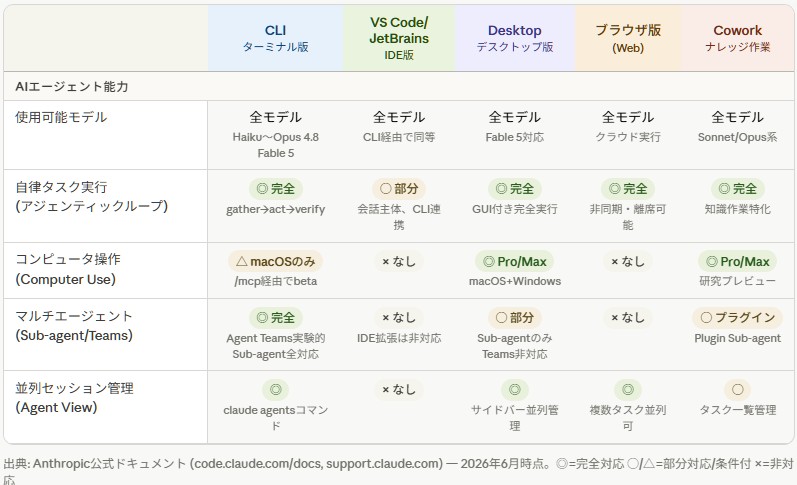 hal_legion's tweet photo. Claude Code 4種類と Cowork 「AIエージェント能力」比較表 
https://t.co/dpnDNdB5mi 
#AIエージェント #ナレッジ #ClaudeCode #Cowork https://t.co/jF9yDTmCcy