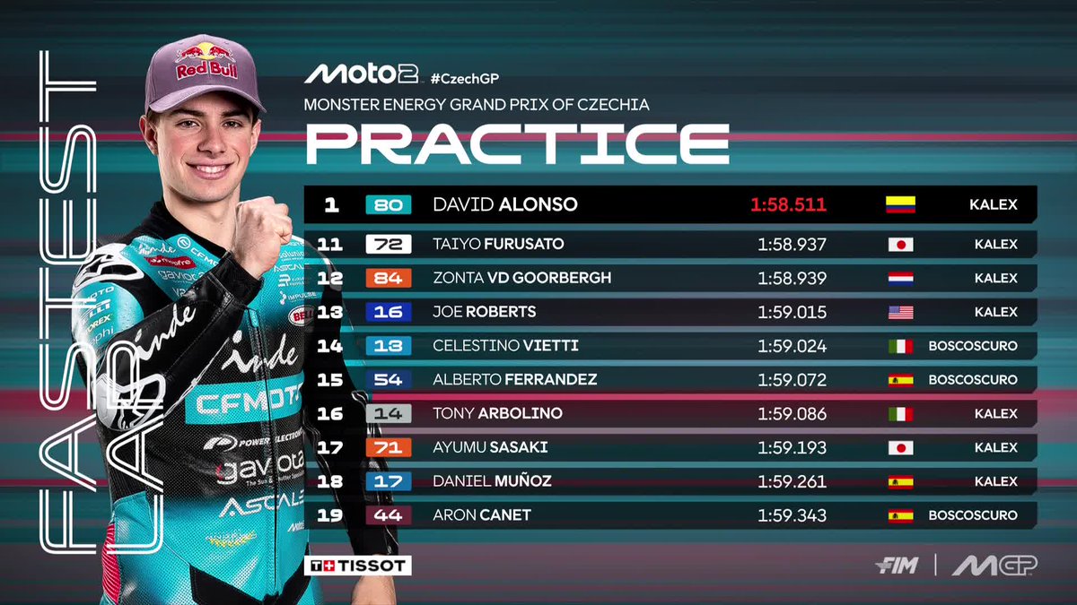 MotoGP's tweet photo. David Alonso finishes #Moto2 Practice in P1 in front @FIlipSalac12 and @18ManuGonzalez 💪

#CzechGP 🇨🇿 https://t.co/01e8BHFMYh