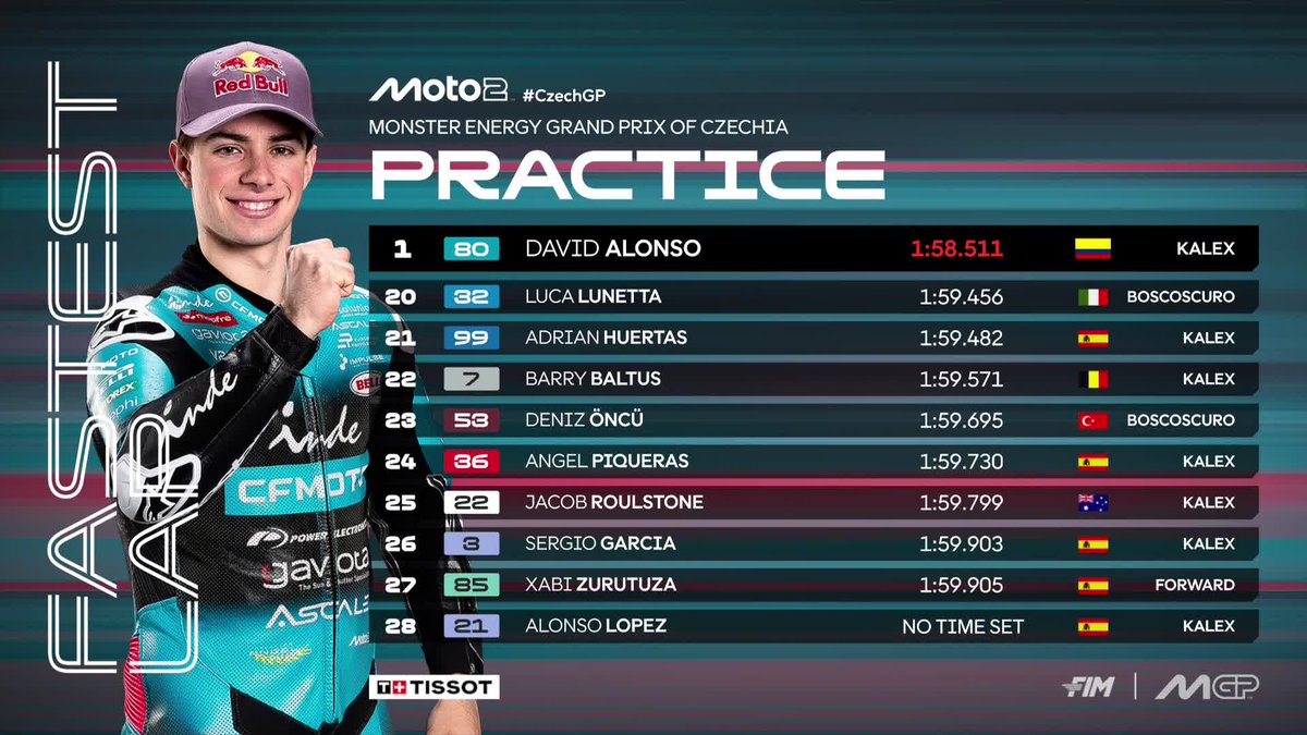 MotoGP's tweet photo. David Alonso finishes #Moto2 Practice in P1 in front @FIlipSalac12 and @18ManuGonzalez 💪

#CzechGP 🇨🇿 https://t.co/01e8BHFMYh