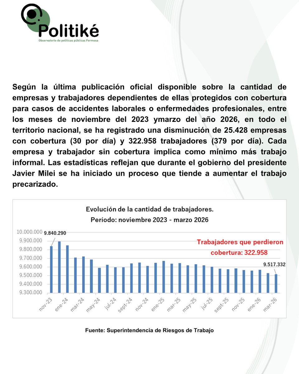 ObservatorioP12's tweet photo. ✅Entre los meses de noviembre de 2023 y marzo de 2026, en todo el territorio nacional, se ha registrado una disminución de 25.428 #empresas con cobertura (30 por día) y 322.958 #trabajadores (379 por día). https://t.co/9sVEfql0dw