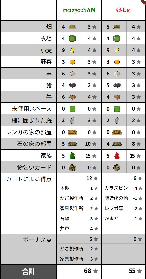 exeman_G's tweet photo. 今日のアグリコラ。見習い大工で手数先行され厩3点セットで好き放題された。経験の蓄積グルグルさせて葦が増えたのも一因か。
無難に５５点は取ってるし手札の噛み合い具合で負けたならしゃーなしだな。 https://t.co/65kKmp6wUt