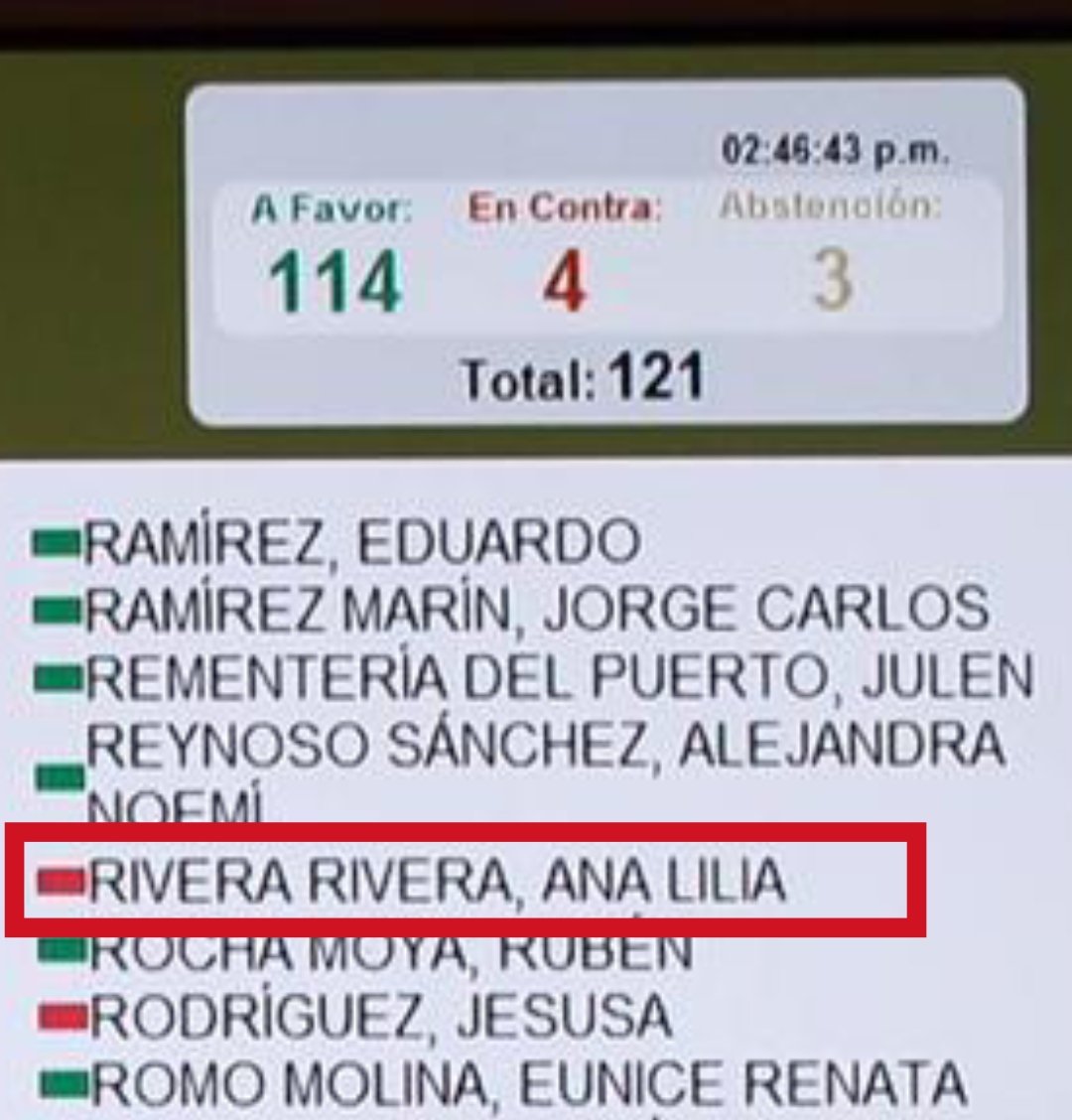 NotiRedTlaxcala's tweet photo. 🔥Ana Lilia, la 100% morenista que traicionó a López Obrador en el 2019 al votar contra el T-MEC; hoy lucra con los pobres y el pueblo bueno con una narrativa que se autovictimiza, para sacar raja política. 
👉114 senadores se cuadraron con el Presidente. ¿Y ella? Tablazo en rojo https://t.co/H5ge8xXNl2