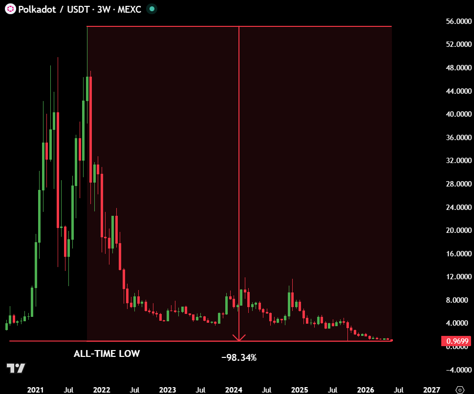 MaxCrypto's tweet photo. Remember Polkadot $DOT?

It was once the 4th largest crypto with $60B MCap.

Now, it's down 98.34% from its peak and has hit an ALL-TIME LOW.

Absolutely brutal. https://t.co/s99x6BVAZ7