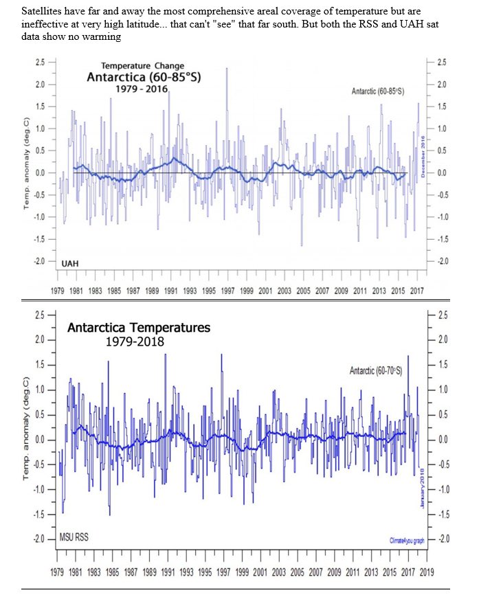 WeiZhangAtmos's tweet photo. @jemmm85517813 @lapogus1 This is called “weather”. Has nothing to do with climate. Antarctica has a long-term cooling trend and the continent is below freezing more than 99.9% of the time. https://t.co/BqshD6uk4P