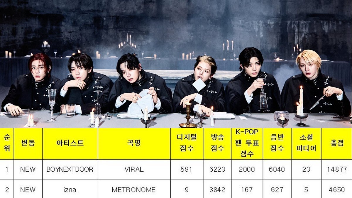 🏆 BOYNEXTDOOR's “VIRAL” takes its 1st win on Music Bank today
