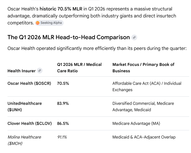BluegrassM7's tweet photo. $OSCR - How does @OscarHealth compare
to rivals? Can $OSCR keep the MLR ratio down? https://t.co/9Zb0UODDlE
