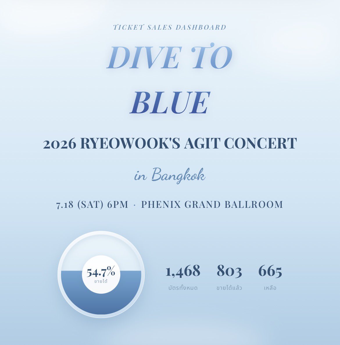 ryemaii3424's tweet photo. Dashboard last updated at 10:35 PM 💙

Ticket Sales Channel
👉🏻 https://t.co/rZhZac82WV

Dashboard
👉🏻 https://t.co/laDwSk5EhG 

ขายได้ 800 กว่าใบแล้ววว เอลฟ์เก่งอ่าา 💪🏻

#려욱 #RYEOWOOK #AGIT_CONCERT #DIVE_TO_BLUE #DIVE_TO_BLUE_in_BKK