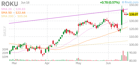 ananthsrinivas's tweet photo. Setup of the Day: $ROKU

Stage 2 confirmed ✓
Relative volume: 7.3x ✓
Conviction: A+ setup (Q:134)

309 tickers in yesterday's screen.
Reply for the full PDF report.

Rules-based. Not advice. https://t.co/nkJV0cF7go