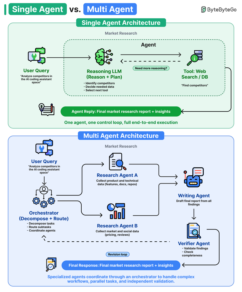 alexxubyte's tweet photo. Single Agent vs. Multi-Agent Architecture

Some tasks need a single agent. Others need a whole team. Knowing the difference is the skill.

Single-agent system: One reasoning LLM that plans, picks a tool, and loops on its own until the task is done. Use a single agent when:
- the task is a clear, linear sequence
- one agent can hold the whole problem in its head
- you want something simple to build and easy to debug

Multi-agent system: An orchestrator that splits a task into subtasks and routes each one to a specialized agent. Use multi-agent when:
- subtasks can run in parallel
- one agent writes and another independently verifies the work
- the problem is too big for one agent to coordinate alone

Single agents are cheaper and easier to build, but they hit a ceiling on complex work. 

Multi-agent systems are more capable and more reliable, but they add coordination cost.

Start with a single agent. Move to multi-agent only when context or reliability become the bottleneck. 

Over to you: Are you running single-agent or multi-agent systems in production?