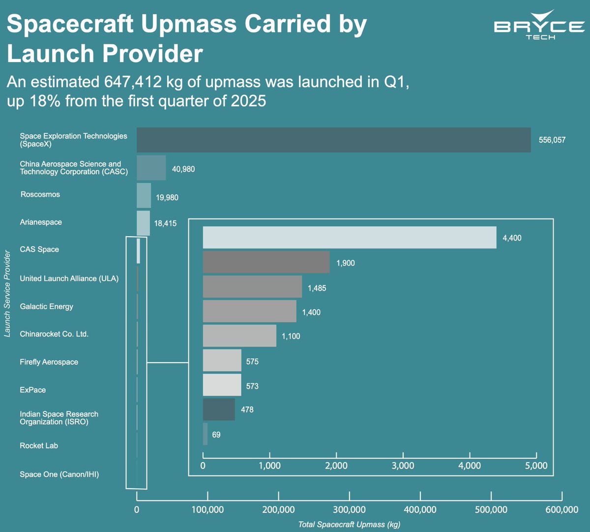 SpaceXImpact's tweet photo. unrivaled lead. I see Space X with at least 15 years ahead of competitors https://t.co/9hvUzWmtTO
